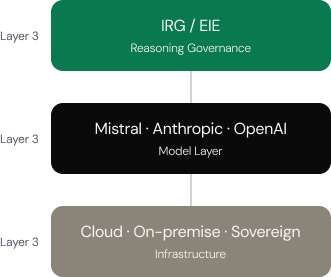 Architecture diagram showing IRG/EIE reasoning governance above model and infrastructure layers