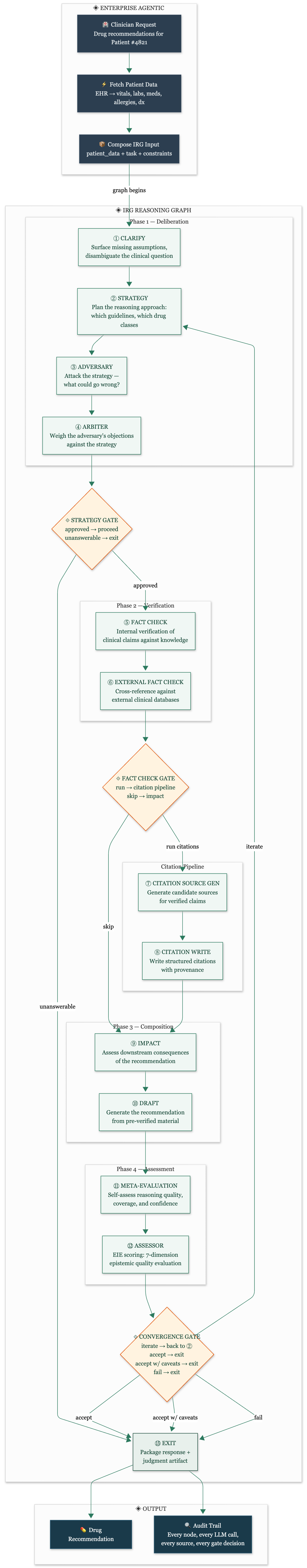 IRG graph flow diagram